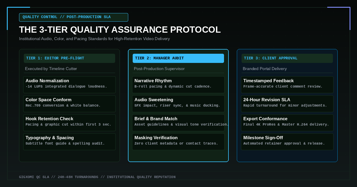 The 3-Tier Quality Assurance Protocol — Gigxomi Digital Franchise