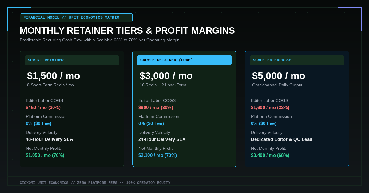 Unit Economics and Retainer Tiers — Gigxomi Digital Franchise