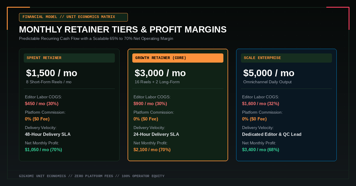 Unit Economics and Retainer Tiers — Gigxomi Digital Franchise