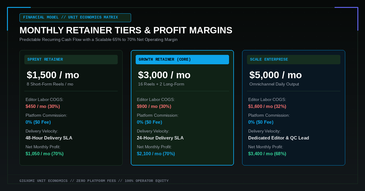 Unit Economics and Retainer Tiers — Gigxomi Digital Franchise