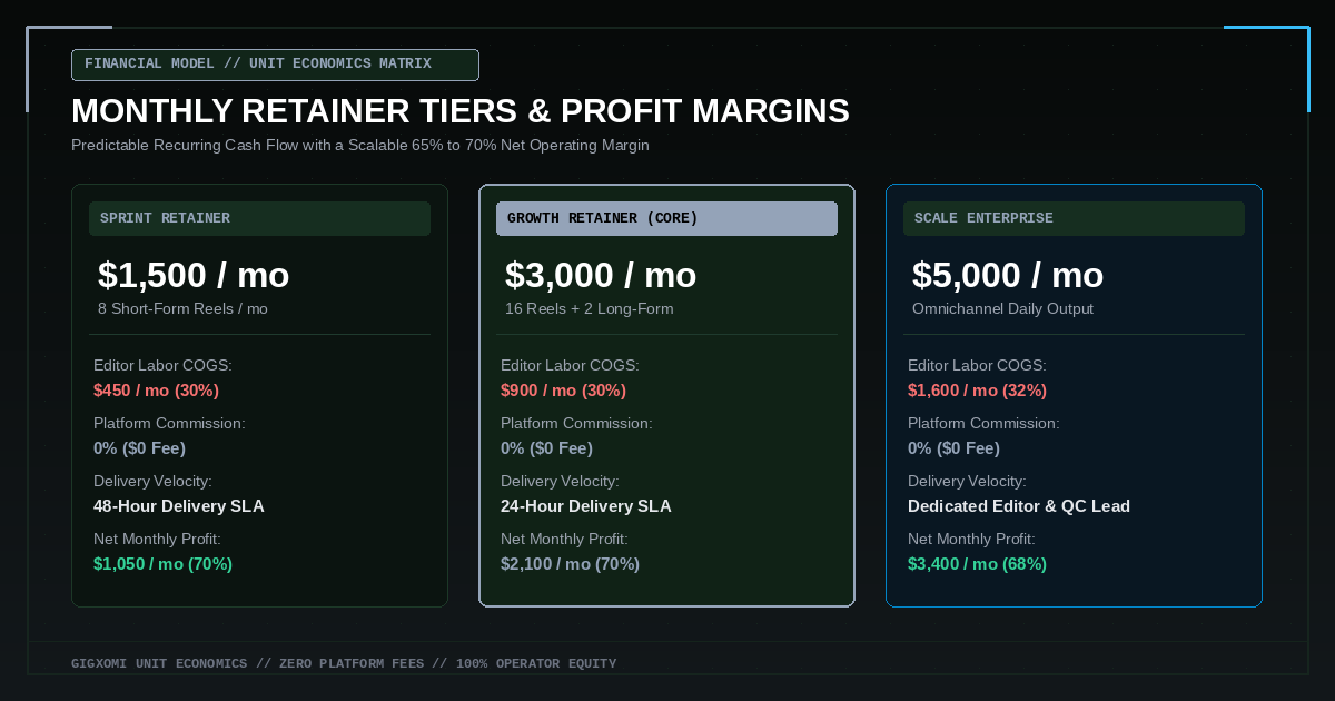 Unit Economics and Retainer Tiers — Gigxomi Digital Franchise