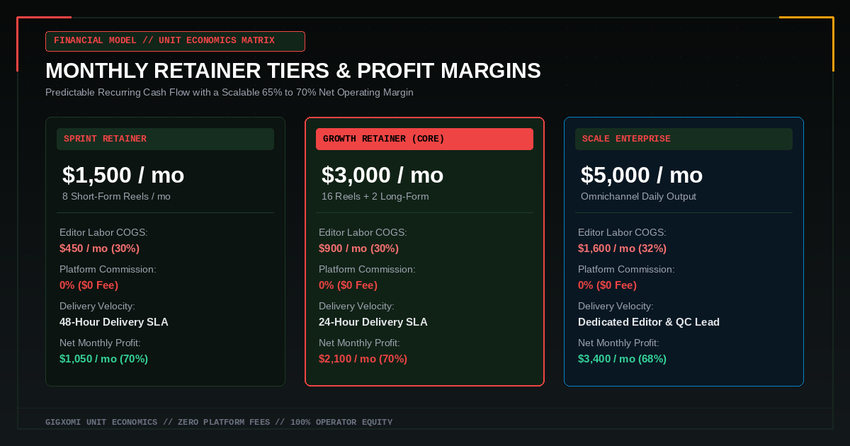 Unit Economics and Retainer Tiers — Gigxomi Digital Franchise