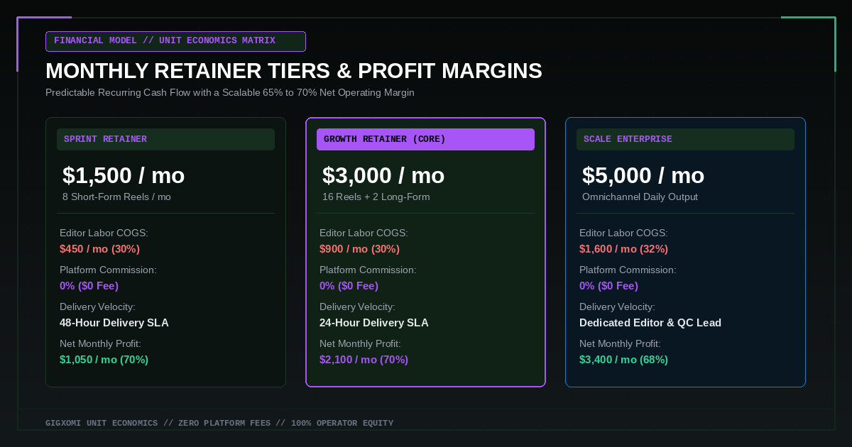 Unit Economics and Retainer Tiers — Gigxomi Digital Franchise