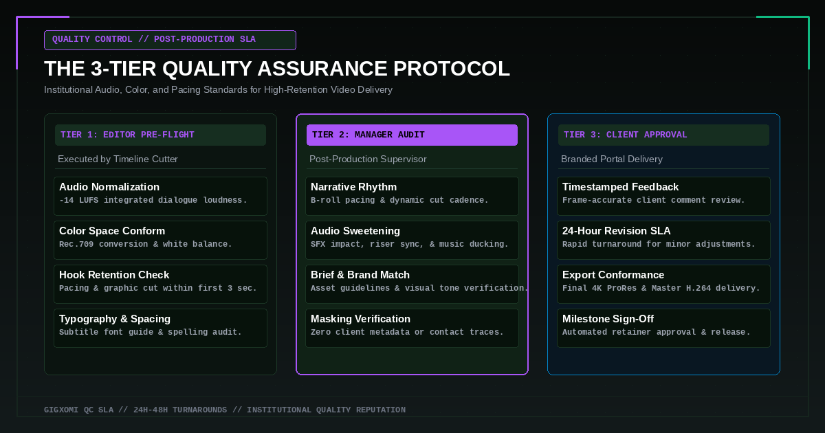 The 3-Tier Quality Assurance Protocol — Gigxomi Digital Franchise